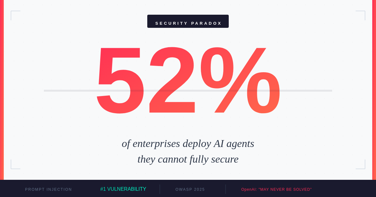 Das agentische Sicherheitsparadoxon: Warum 52% der Unternehmen KI-Agenten einsetzen, die sie nicht vollstaendig absichern koennen